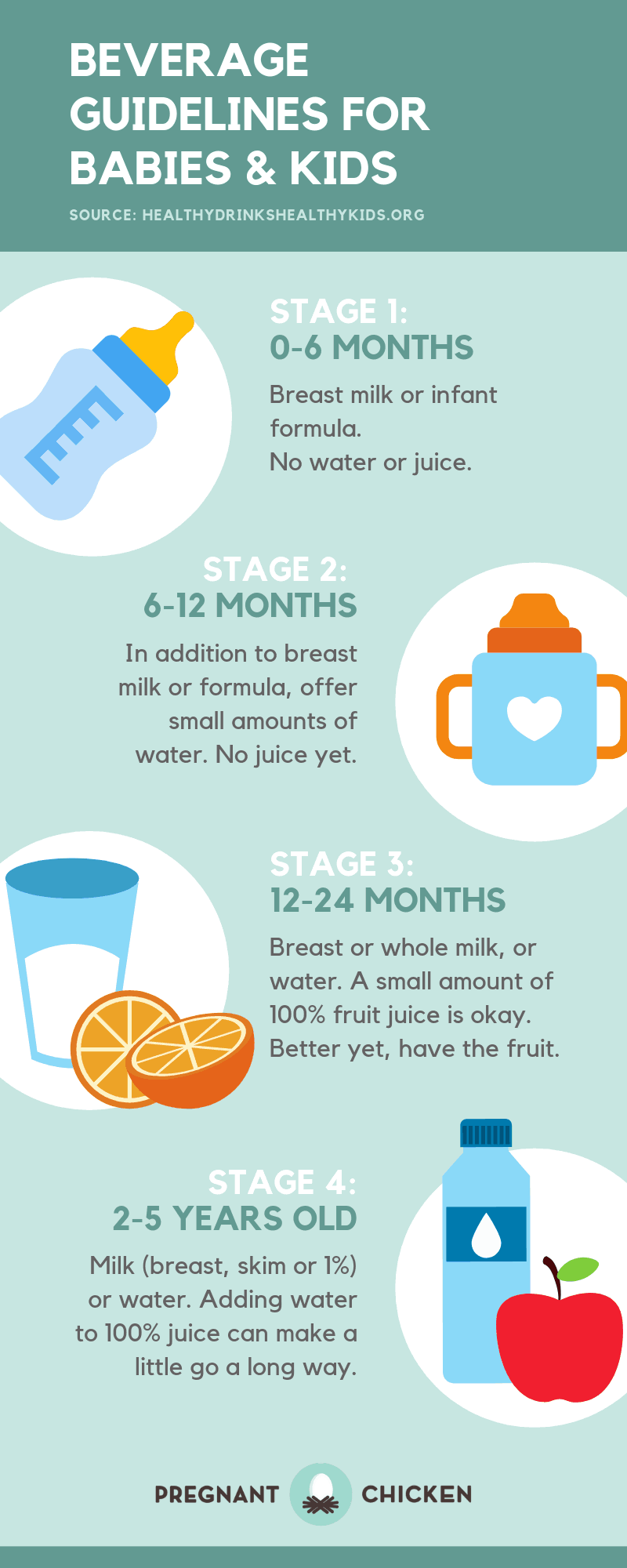 Children up to age 5 should drink milk, water and 100% juice