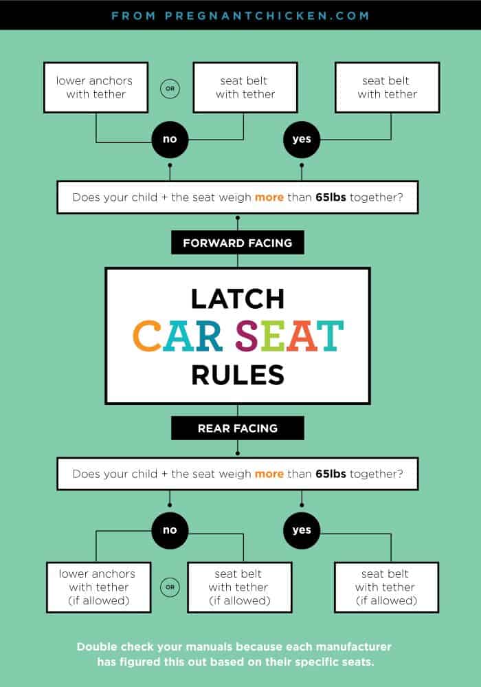 Car Seat LATCH Rules