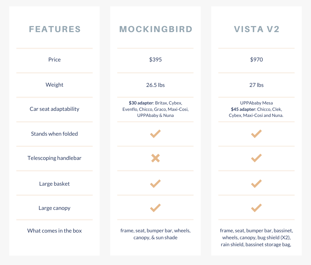 Mockingbird compared to UPPAbaby Vista stroller chart