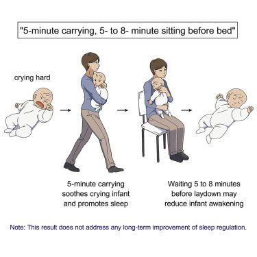 Cartoon explaining the 5-8 minute formula for infant sleep - crying baby, baby being carried by parent for five minutes, sitting with parent for 5-8 minutes, sleeping soundly alone on their back.