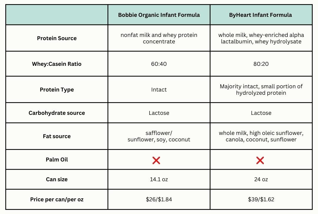 Bảng xếp hạng Best Gentle Formula: Bobbie vs ByHeart