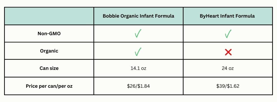 Best Non-GMO Formula chart: Bobbie vs. ByHeart
