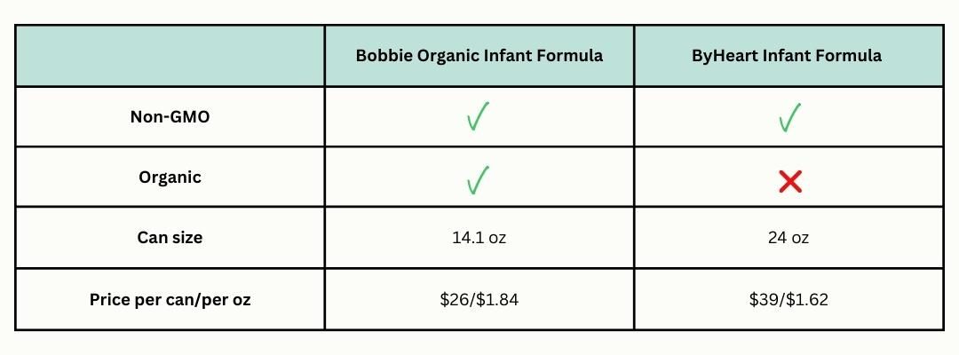 Bảng xếp hạng công thức không biến đổi gen tốt nhất: Bobbie vs. ByHeart