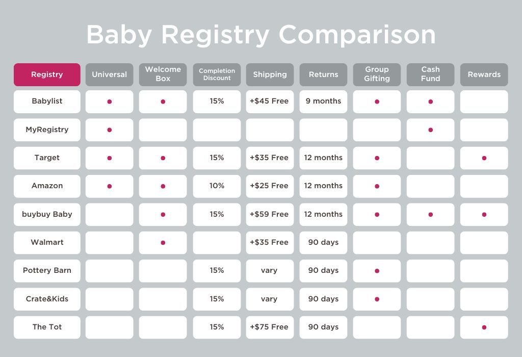 Baby Registry comparison chart