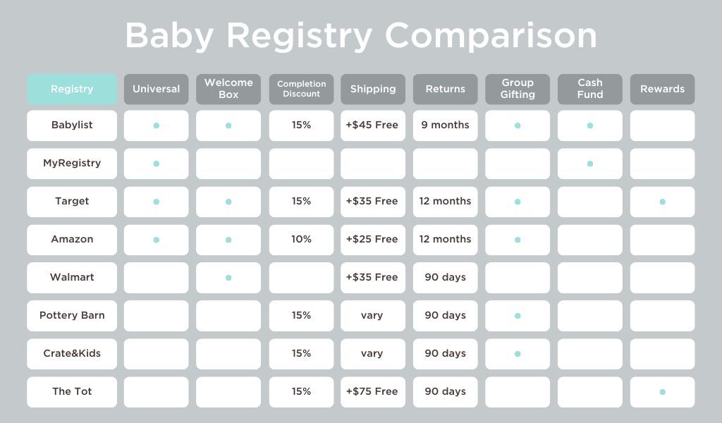 chart comparing the perks of each baby registry