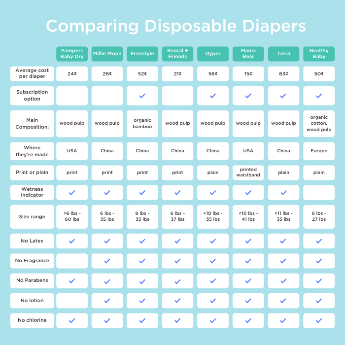 comparing pampers to other disposable baby diapers
