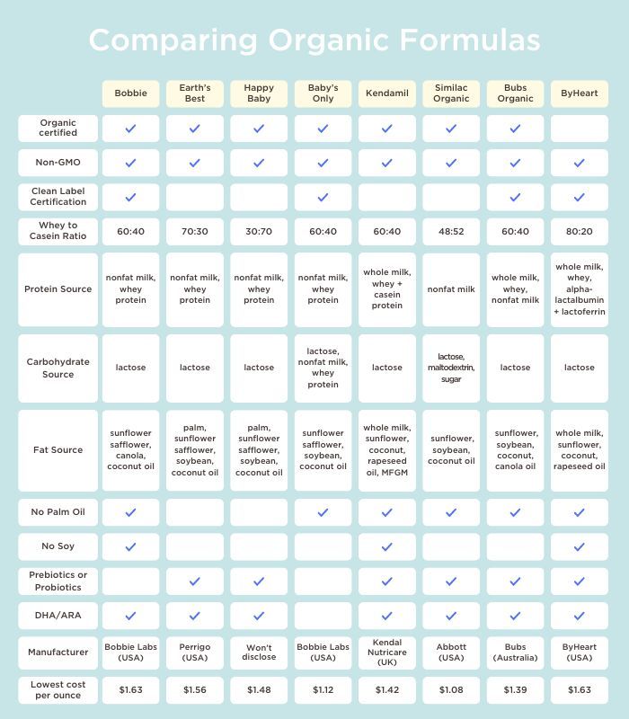 chart comparing organic baby formulas sold in the U.S.A.