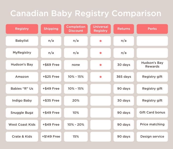 Best Places to Create a Baby Registry in Canada