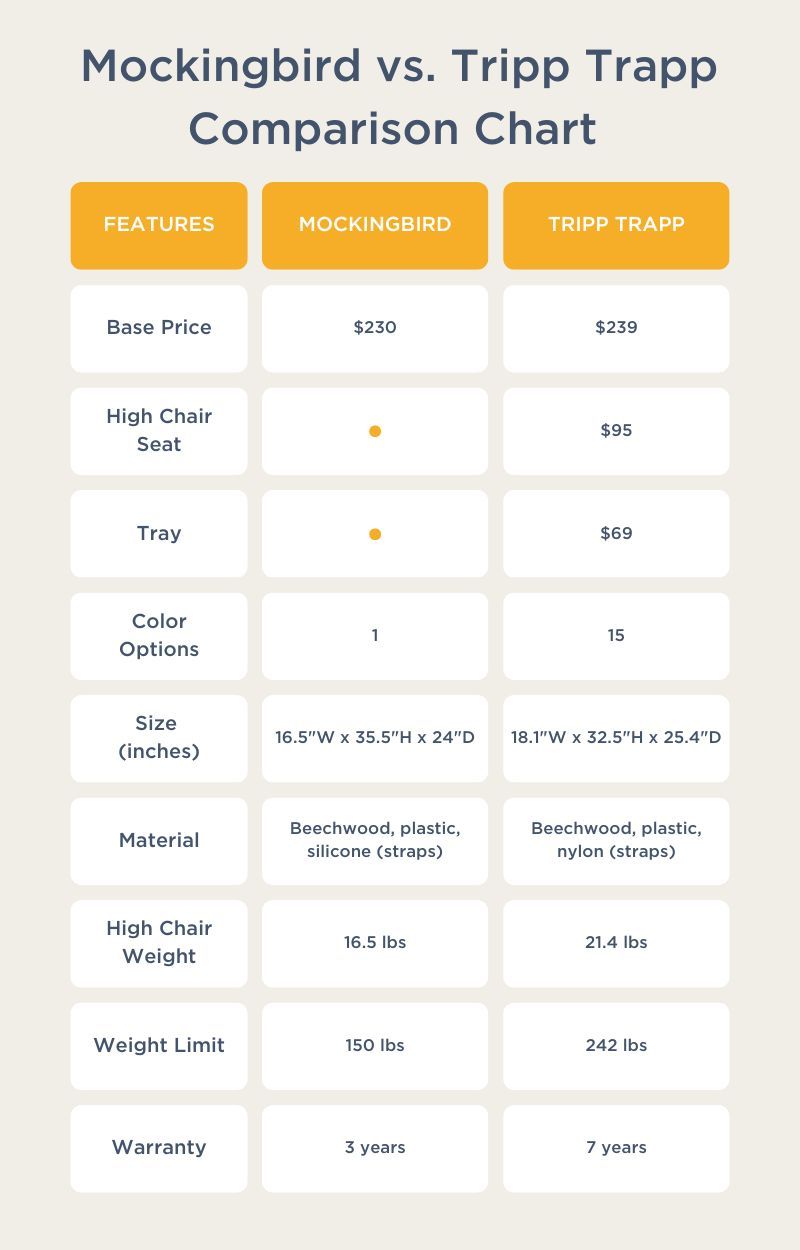 mockingbird highchair vs. stokke tripp trapp comparison chart