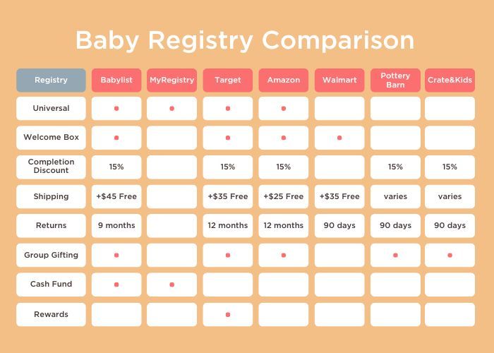 chart comparing the perks of each baby registry