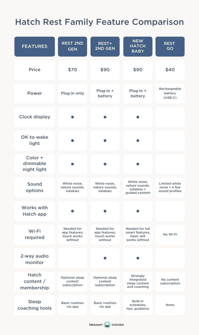Table comparing features across five products: Rest 2nd Gen, Rest+ 2nd Gen, New Hatch Baby, Rest Go. Columns are: Feature, Rest 2nd Gen, Rest+ 2nd Gen, New Hatch Baby, Rest Go. Rows: Price: Rest 2nd Gen: 70 dollars; Rest+ 2nd Gen: 90 dollars; New Hatch Baby: 90 dollars; Rest Go: 40 dollars. Best For: Rest 2nd Gen: Daily home use; Rest+ 2nd Gen: Flexibility and portability; New Hatch Baby: Expert sleep guidance; Rest Go: Travel and on-the-go. Battery: Rest 2nd Gen: None; Rest+ 2nd Gen: Up to 12 hours; New Hatch Baby: TBD (likely both); Rest Go: Rechargeable. Clock Display: Rest 2nd Gen: No; Rest+ 2nd Gen: Yes, dimmable LED; New Hatch Baby: Yes; Rest Go: No. 2-Way Audio: Rest 2nd Gen: No; Rest+ 2nd Gen: Yes; New Hatch Baby: Yes; Rest Go: No. Sound Options: Rest 2nd Gen: 18+ sounds; Rest+ 2nd Gen: 18+ sounds; New Hatch Baby: 18+ sounds; Rest Go: 10 sounds. Portability: Rest 2nd Gen: Low; Rest+ 2nd Gen: High; New Hatch Baby: Medium; Rest Go: Ultra-high. Alexa Control: Rest 2nd Gen: Yes; Rest+ 2nd Gen: Yes; New Hatch Baby: Yes; Rest Go: No. Sleep Consultant: Rest 2nd Gen: No; Rest+ 2nd Gen: No; New Hatch Baby: Yes, built-in chat; Rest Go: No. Night Light: Rest 2nd Gen: Yes, color options; Rest+ 2nd Gen: Yes, color options; New Hatch Baby: Yes; Rest Go: No. Power Outage Use: Rest 2nd Gen: No; Rest+ 2nd Gen: Yes; New Hatch Baby: TBD; Rest Go: Yes. Hatch+ Subscription: Rest 2nd Gen: Optional; Rest+ 2nd Gen: Optional; New Hatch Baby: Included features; Rest Go: Limited. App Control: Rest 2nd Gen: Yes, Wi-Fi required; Rest+ 2nd Gen: Yes, Wi-Fi required; New Hatch Baby: Yes; Rest Go: Limited.