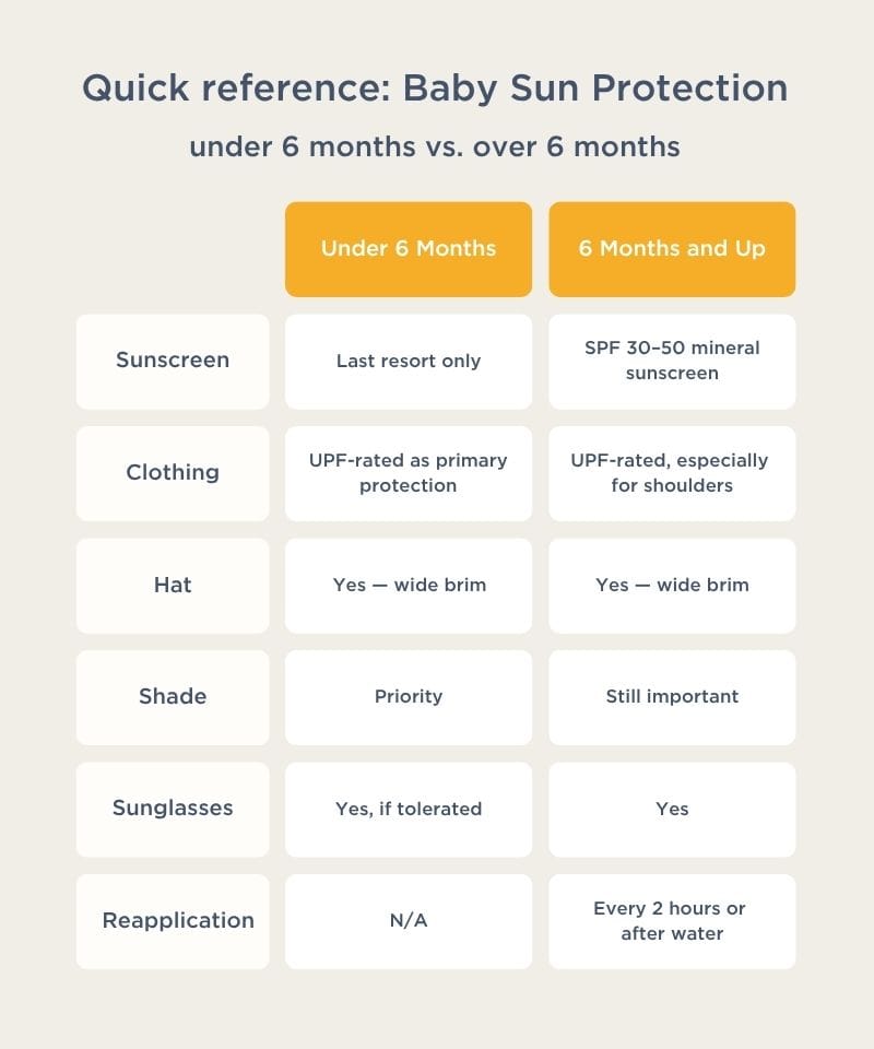 baby sun protection under 6 months vs. over 6 months