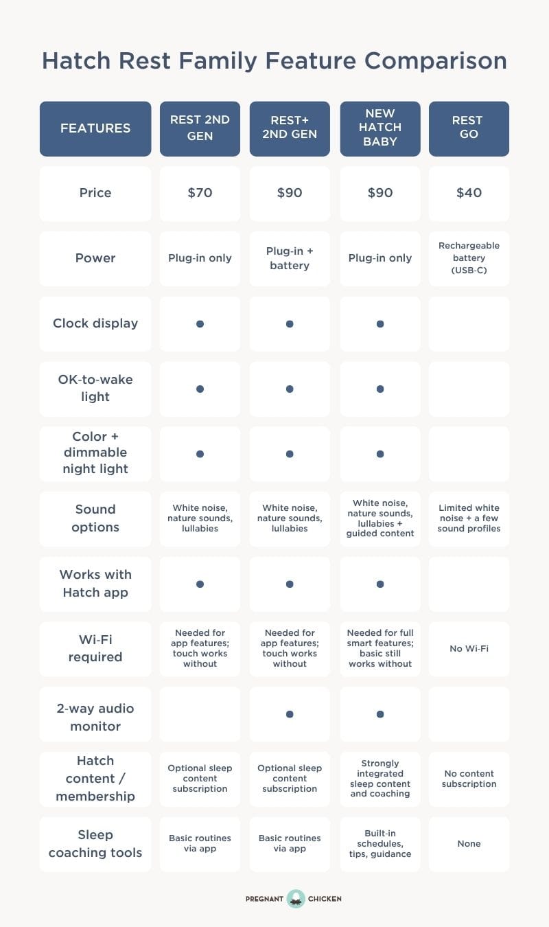 Table comparing features across five products: Rest 2nd Gen, Rest+ 2nd Gen, New Hatch Baby, Rest Go. Columns are: Feature, Rest 2nd Gen, Rest+ 2nd Gen, New Hatch Baby, Rest Go.  Rows:  Price: Rest 2nd Gen: 70 dollars; Rest+ 2nd Gen: 90 dollars; New Hatch Baby: 90 dollars; Rest Go: 40 dollars. Best For: Rest 2nd Gen: Daily home use; Rest+ 2nd Gen: Flexibility and portability; New Hatch Baby: Expert sleep guidance; Rest Go: Travel and on-the-go. Battery: Rest 2nd Gen: None; Rest+ 2nd Gen: Up to 12 hours; New Hatch Baby: TBD (likely both); Rest Go: Rechargeable. Clock Display: Rest 2nd Gen: No; Rest+ 2nd Gen: Yes, dimmable LED; New Hatch Baby: Yes; Rest Go: No. 2-Way Audio: Rest 2nd Gen: No; Rest+ 2nd Gen: Yes; New Hatch Baby: Yes; Rest Go: No. Sound Options: Rest 2nd Gen: 18+ sounds; Rest+ 2nd Gen: 18+ sounds; New Hatch Baby: 18+ sounds; Rest Go: 10 sounds. Portability: Rest 2nd Gen: Low; Rest+ 2nd Gen: High; New Hatch Baby: Medium; Rest Go: Ultra-high. Alexa Control: Rest 2nd Gen: Yes; Rest+ 2nd Gen: Yes; New Hatch Baby: Yes; Rest Go: No. Sleep Consultant: Rest 2nd Gen: No; Rest+ 2nd Gen: No; New Hatch Baby: Yes, built-in chat; Rest Go: No. Night Light: Rest 2nd Gen: Yes, color options; Rest+ 2nd Gen: Yes, color options; New Hatch Baby: Yes; Rest Go: No. Power Outage Use: Rest 2nd Gen: No; Rest+ 2nd Gen: Yes; New Hatch Baby: TBD; Rest Go: Yes. Hatch+ Subscription: Rest 2nd Gen: Optional; Rest+ 2nd Gen: Optional; New Hatch Baby: Included features; Rest Go: Limited. App Control: Rest 2nd Gen: Yes, Wi-Fi required; Rest+ 2nd Gen: Yes, Wi-Fi required; New Hatch Baby: Yes; Rest Go: Limited.