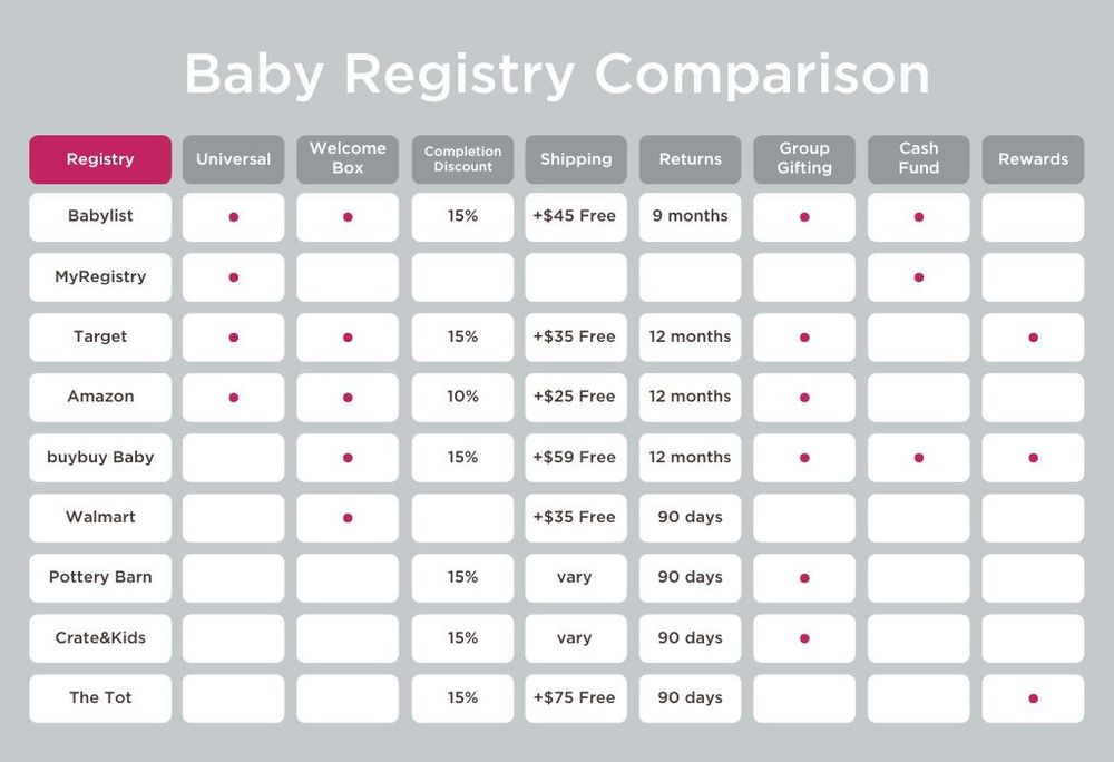 Best Baby Registries Comparison 2023 Docuneeds