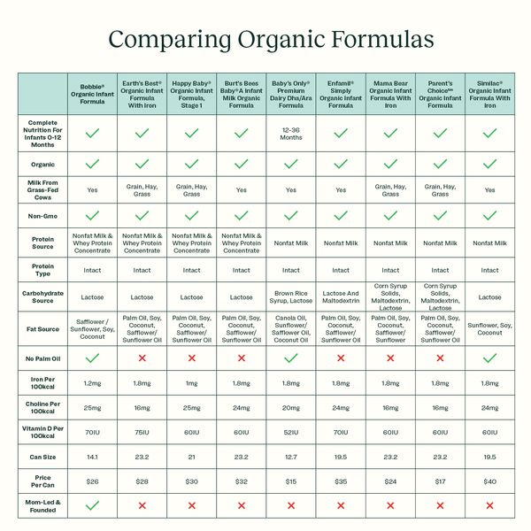 The Best Organic Baby Formulas of 2023 with Comparison Chart