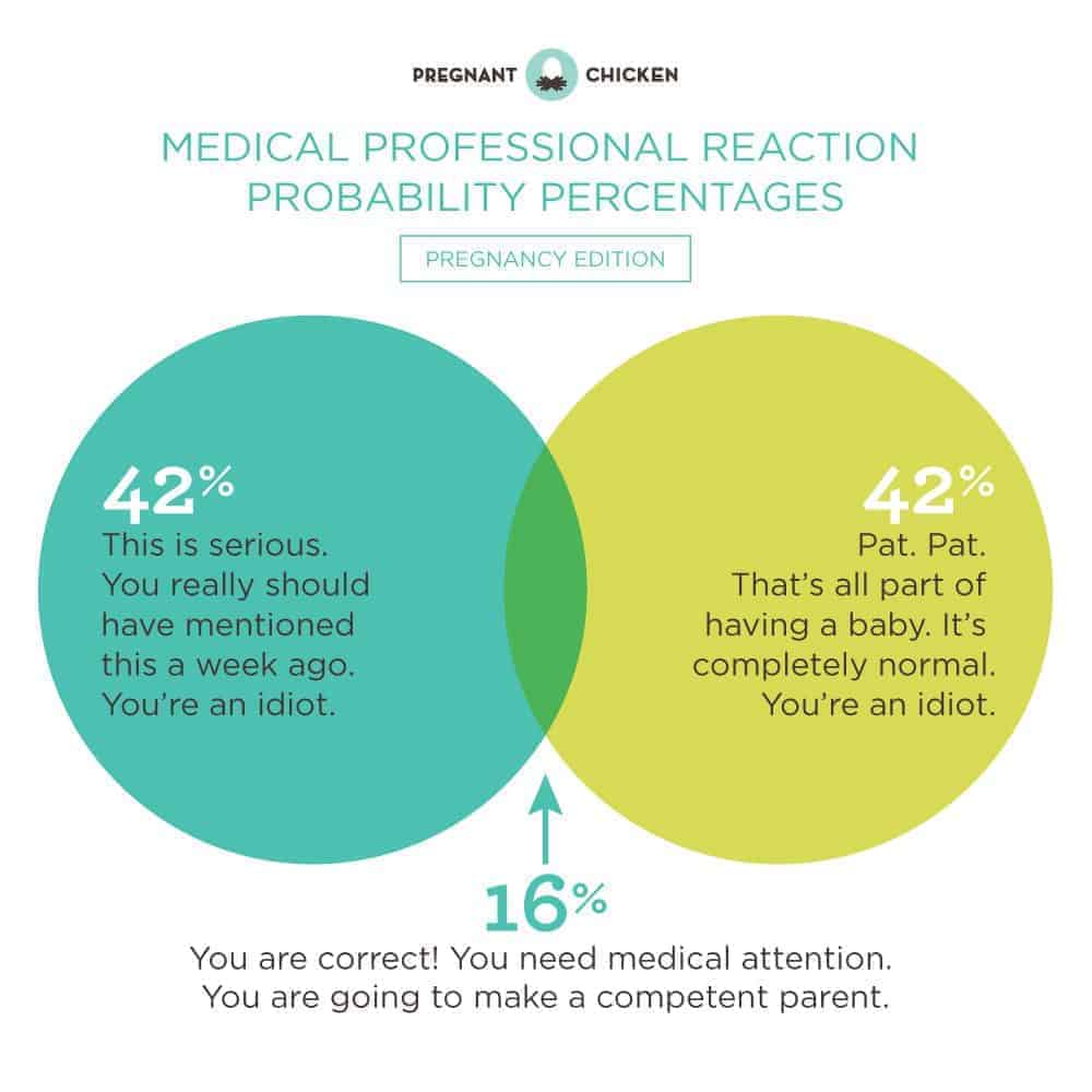 Venn diagram showing medical professional reactions: 42% it's too serious, 42% it's too normal, 16% proper care.