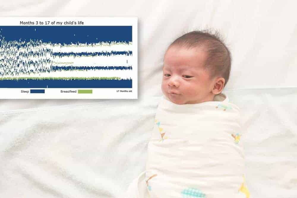 Swaddled infant next to a data graph titled Months 3 to 17 of my child's life showing sleep and breastfeeding patterns.